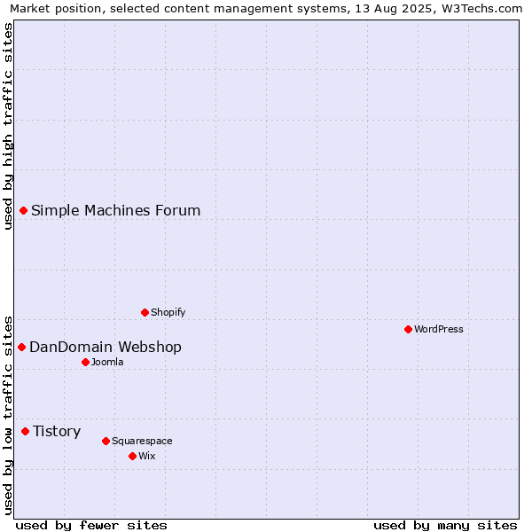 Market position of Tistory vs. Simple Machines Forum vs. DanDomain Webshop