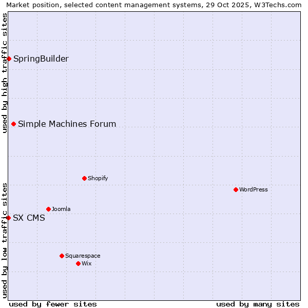 Market position of Simple Machines Forum vs. SpringBuilder vs. SX CMS