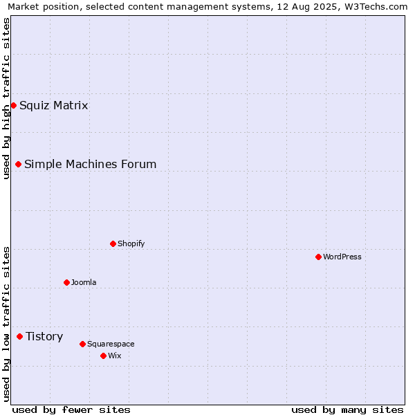 Market position of Tistory vs. Simple Machines Forum vs. Squiz Matrix