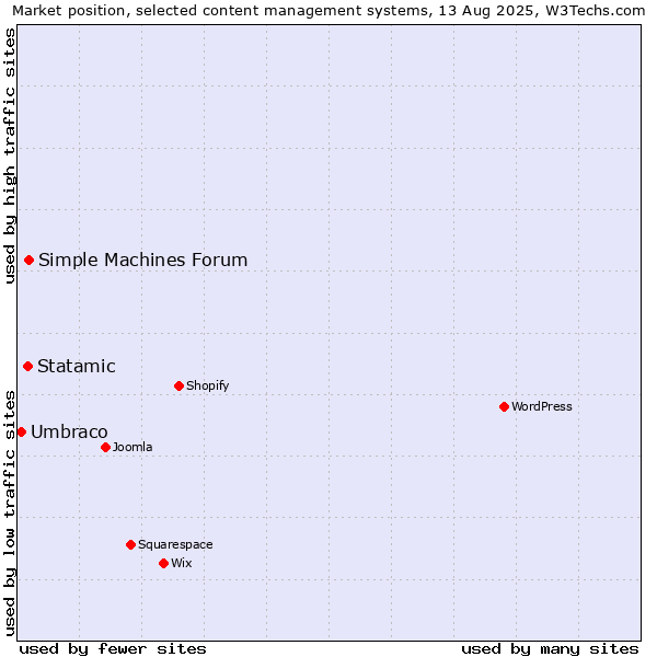 Market position of Simple Machines Forum vs. Statamic vs. Umbraco