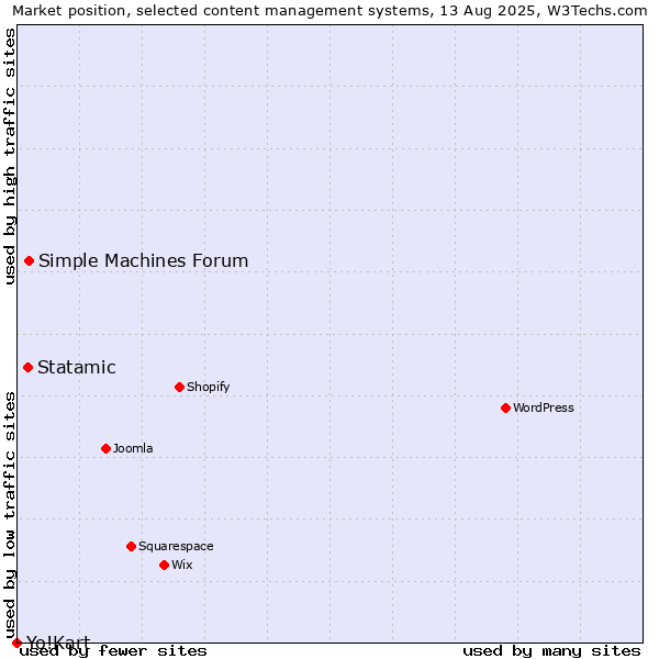 Market position of Simple Machines Forum vs. Statamic vs. Yo!Kart