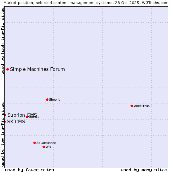 Market position of Simple Machines Forum vs. Subrion CMS vs. SX CMS