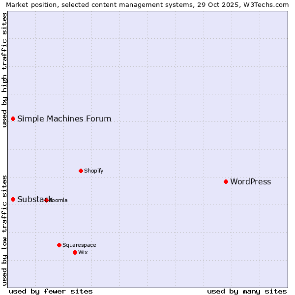 Market position of WordPress vs. Substack vs. Simple Machines Forum