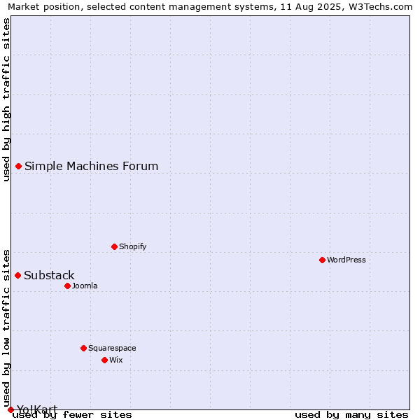Market position of Simple Machines Forum vs. Substack vs. Yo!Kart