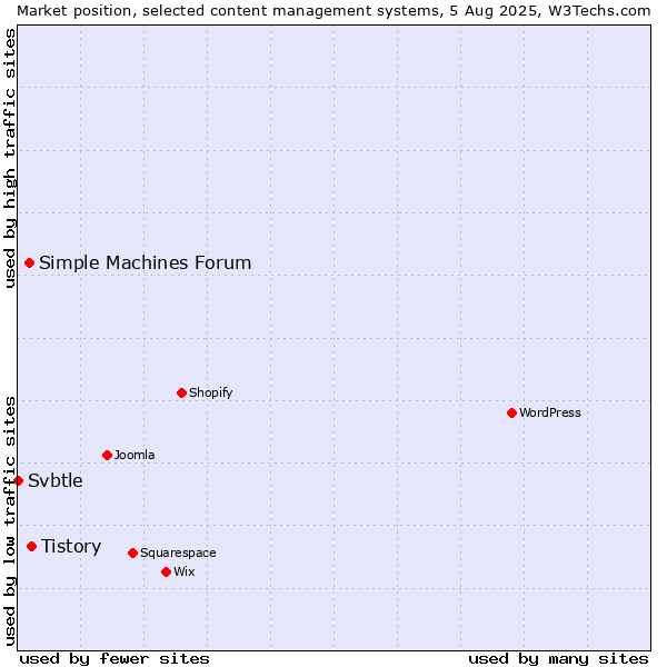 Market position of Tistory vs. Simple Machines Forum vs. Svbtle
