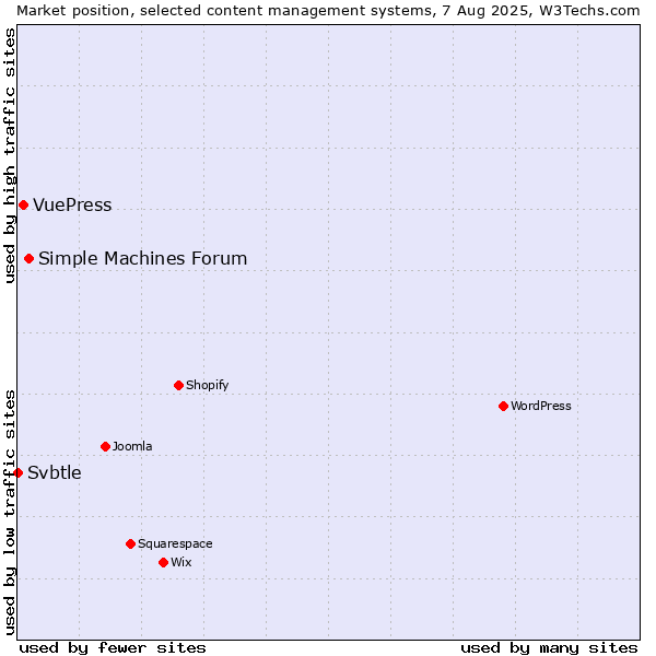Market position of Simple Machines Forum vs. VuePress vs. Svbtle