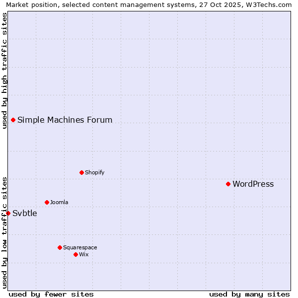 Market position of WordPress vs. Simple Machines Forum vs. Svbtle