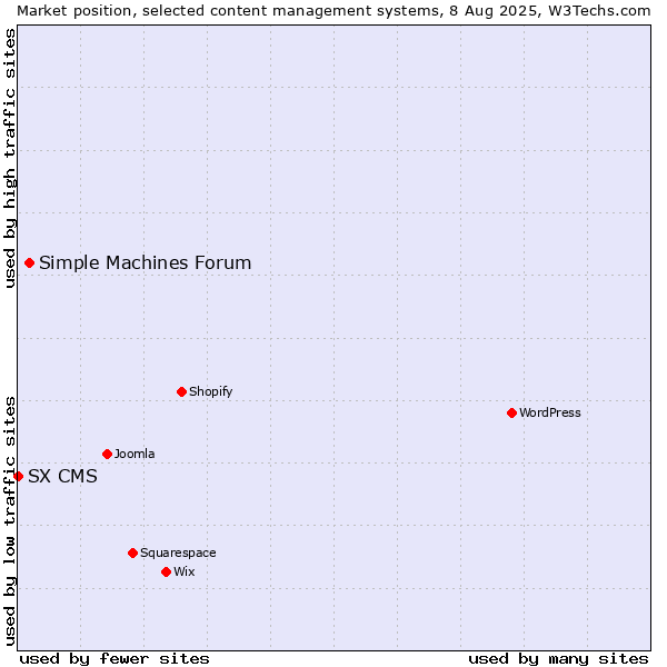 Market position of Simple Machines Forum vs. SX CMS