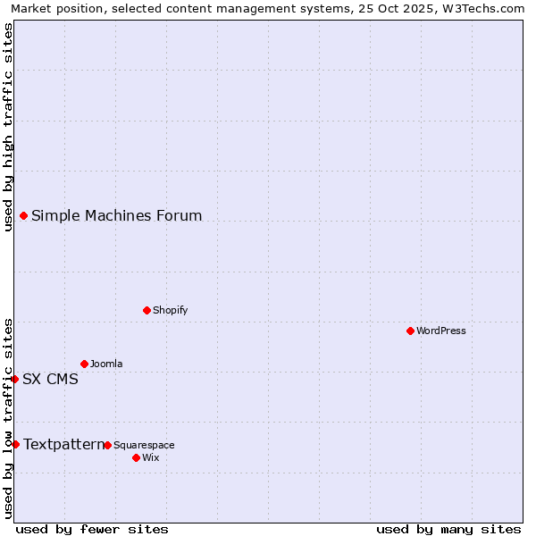 Market position of Simple Machines Forum vs. Textpattern vs. SX CMS