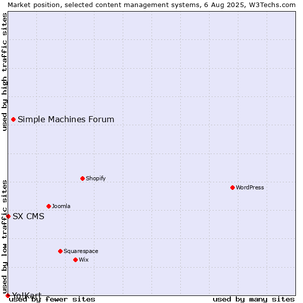 Market position of Simple Machines Forum vs. SX CMS vs. Yo!Kart