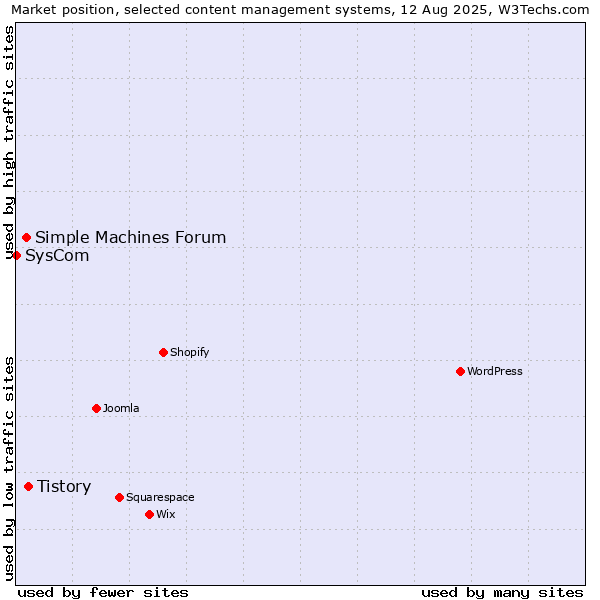 Market position of Tistory vs. Simple Machines Forum vs. SysCom