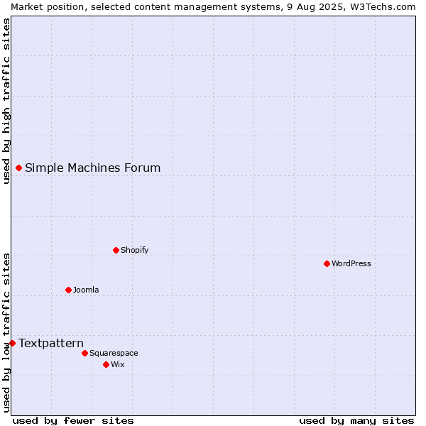 Market position of Simple Machines Forum vs. Textpattern