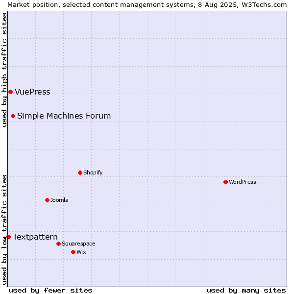Market position of Simple Machines Forum vs. VuePress vs. Textpattern