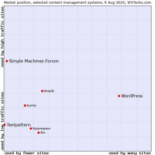 Market position of WordPress vs. Simple Machines Forum vs. Textpattern