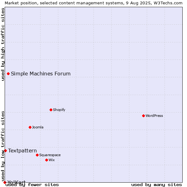 Market position of Simple Machines Forum vs. Textpattern vs. Yo!Kart