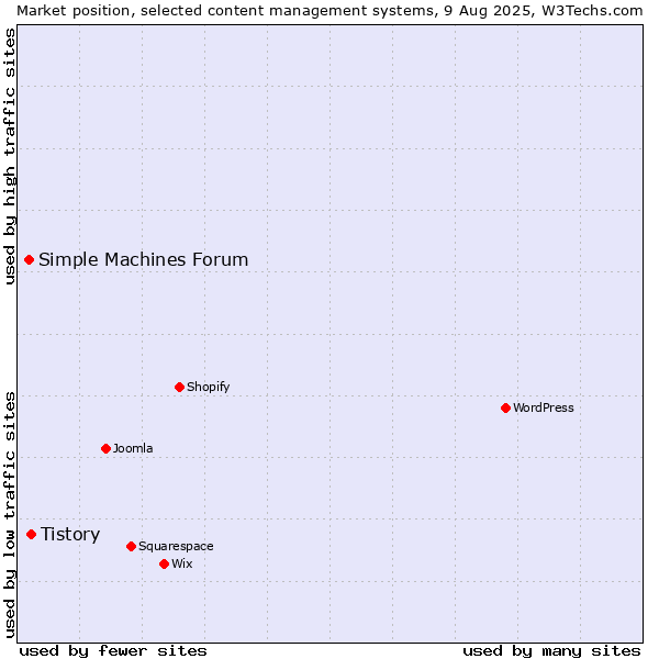 Market position of Tistory vs. Simple Machines Forum