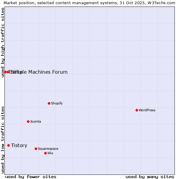 Market position of Tistory vs. Simple Machines Forum vs. Trellix