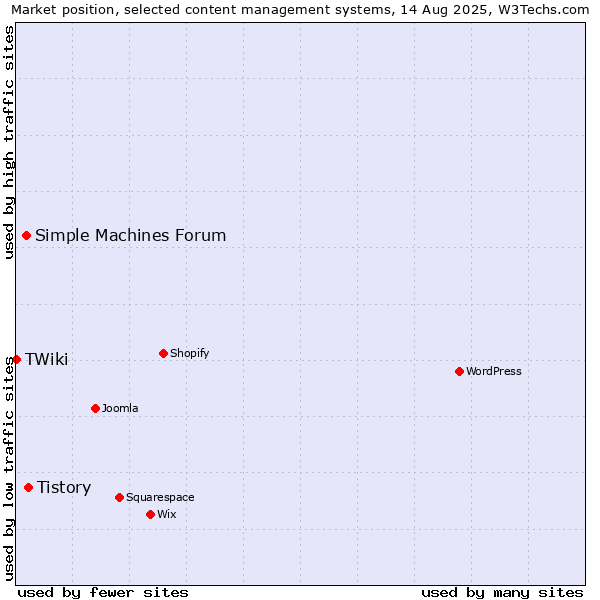 Market position of Tistory vs. Simple Machines Forum vs. TWiki