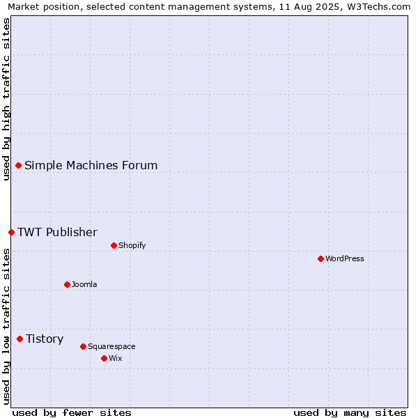 Market position of Tistory vs. Simple Machines Forum vs. TWT Publisher