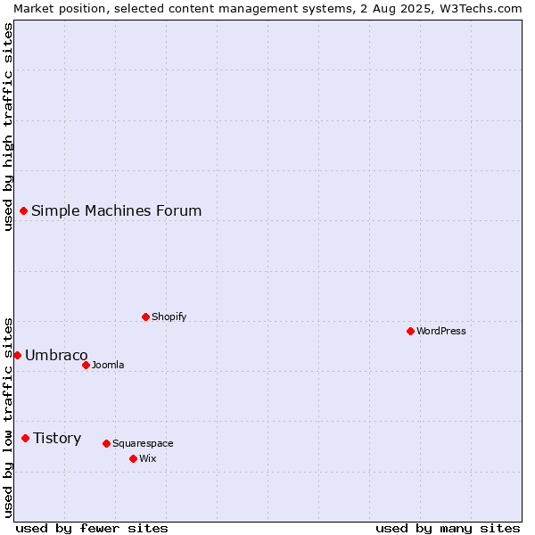 Market position of Tistory vs. Simple Machines Forum vs. Umbraco