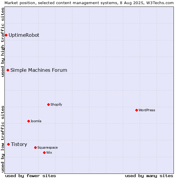 Market position of Tistory vs. Simple Machines Forum vs. UptimeRobot