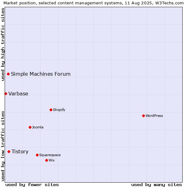 Market position of Tistory vs. Simple Machines Forum vs. Varbase