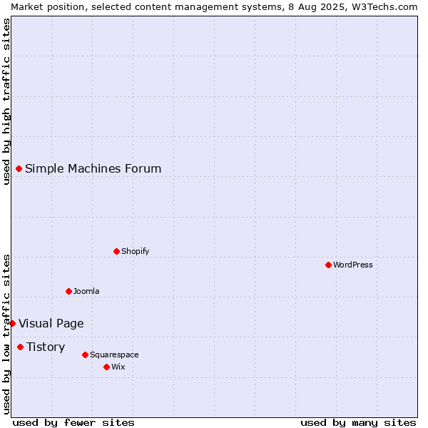 Market position of Tistory vs. Simple Machines Forum vs. Visual Page