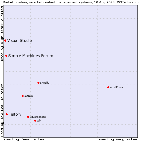 Market position of Tistory vs. Simple Machines Forum vs. Visual Studio