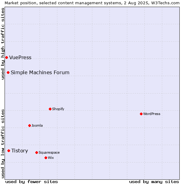 Market position of Tistory vs. Simple Machines Forum vs. VuePress