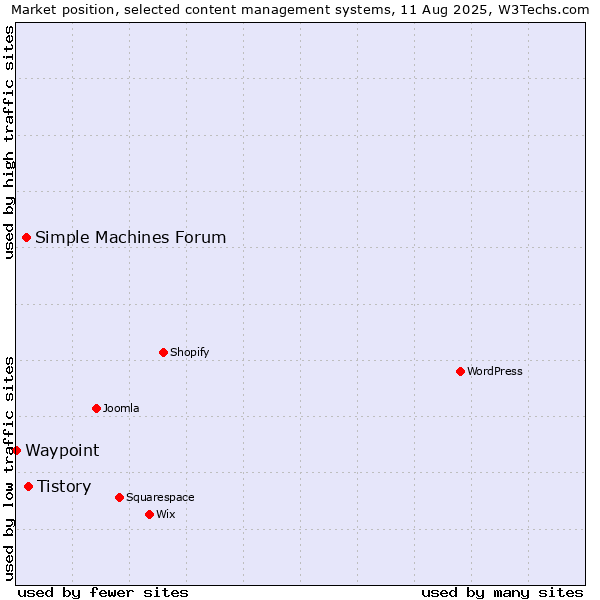 Market position of Tistory vs. Simple Machines Forum vs. Waypoint