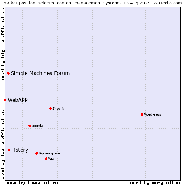 Market position of Tistory vs. Simple Machines Forum vs. WebAPP