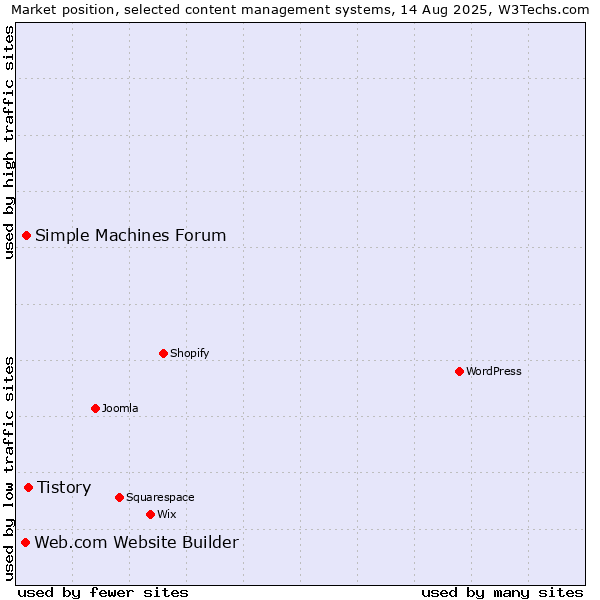 Market position of Tistory vs. Simple Machines Forum vs. Web.com Website Builder