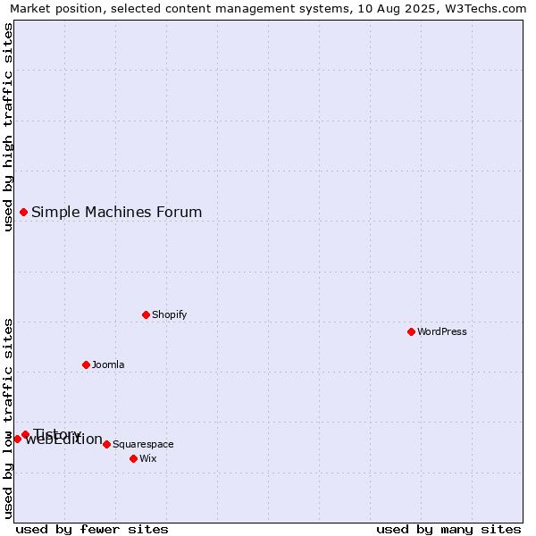 Market position of Tistory vs. Simple Machines Forum vs. webEdition