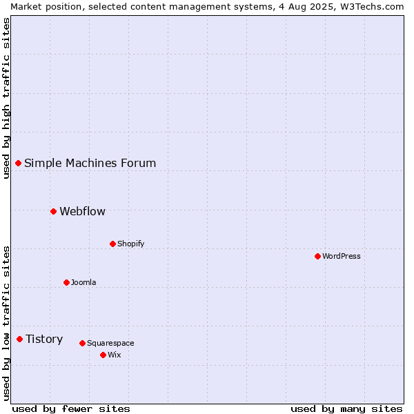Market position of Webflow vs. Tistory vs. Simple Machines Forum