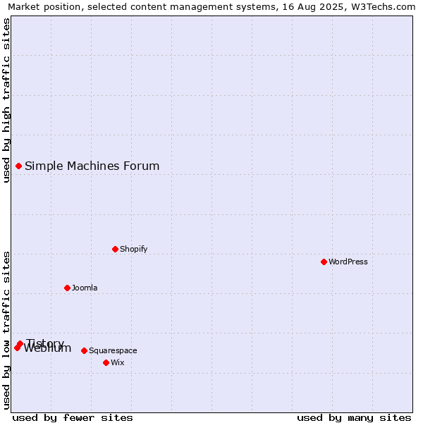 Market position of Tistory vs. Simple Machines Forum vs. Weblium