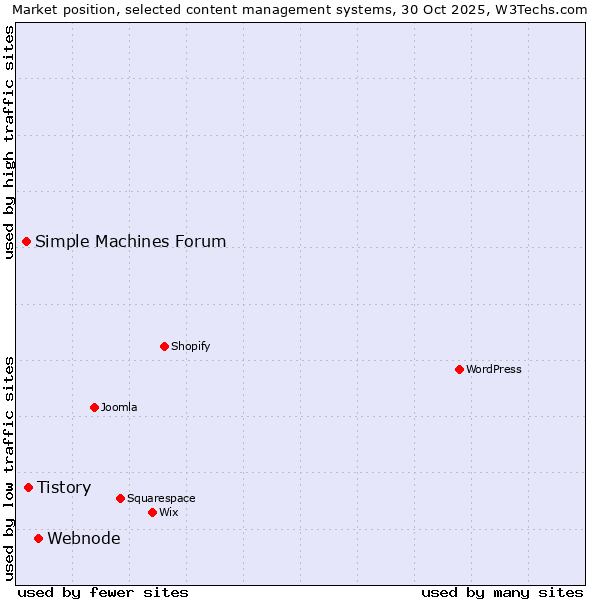 Market position of Webnode vs. Tistory vs. Simple Machines Forum