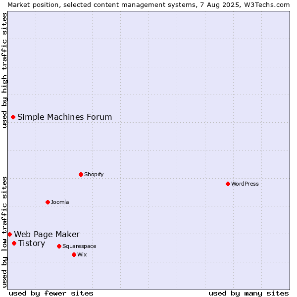 Market position of Tistory vs. Simple Machines Forum vs. Web Page Maker