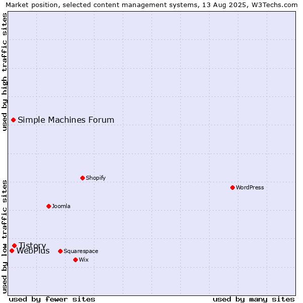 Market position of Tistory vs. Simple Machines Forum vs. WebPlus