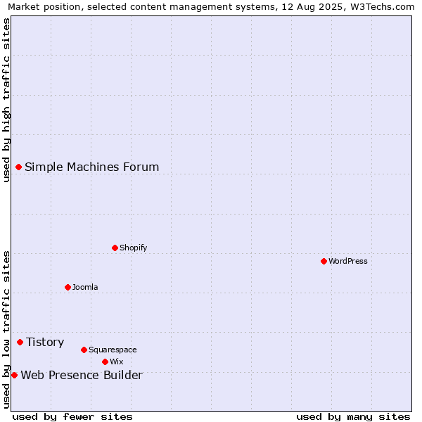 Market position of Tistory vs. Simple Machines Forum vs. Web Presence Builder