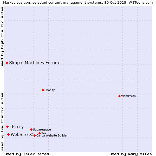 Market position of WebSite X5 vs. Tistory vs. Simple Machines Forum