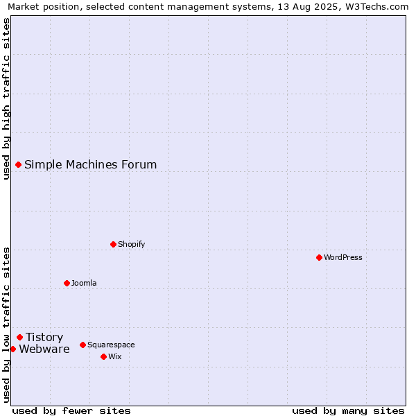 Market position of Tistory vs. Simple Machines Forum vs. Webware