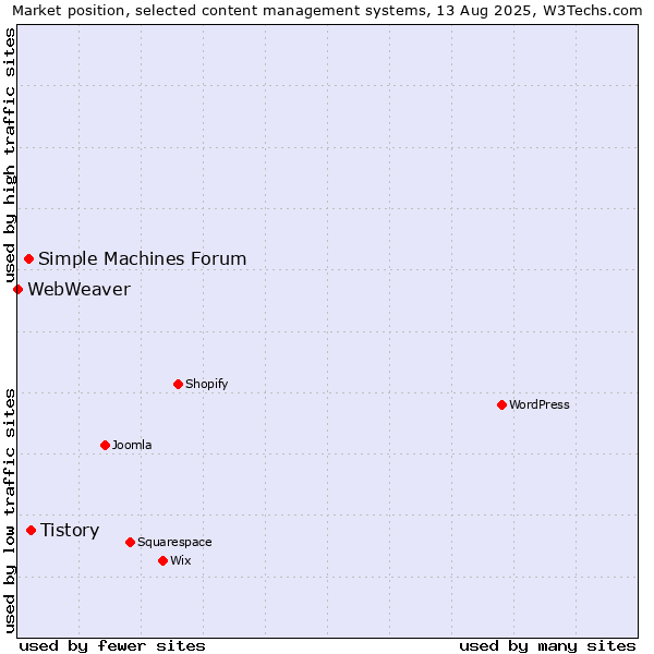 Market position of Tistory vs. Simple Machines Forum vs. WebWeaver