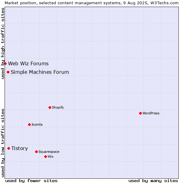 Market position of Tistory vs. Simple Machines Forum vs. Web Wiz Forums