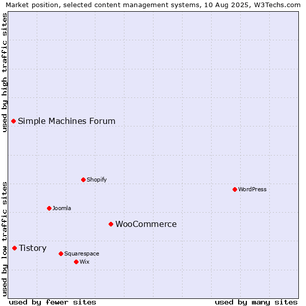 Market position of WooCommerce vs. Tistory vs. Simple Machines Forum