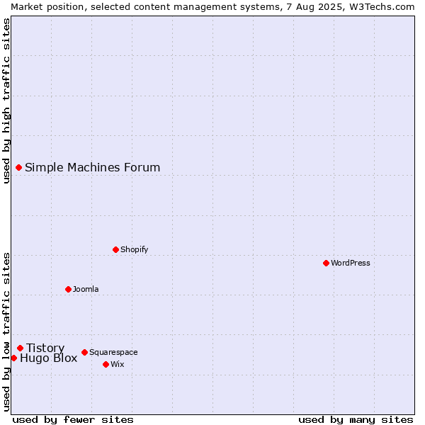 Market position of Tistory vs. Simple Machines Forum vs. Hugo Blox