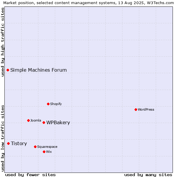 Market position of WPBakery vs. Tistory vs. Simple Machines Forum