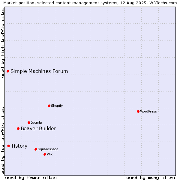 Market position of Beaver Builder vs. Tistory vs. Simple Machines Forum