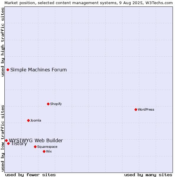 Market position of Tistory vs. Simple Machines Forum vs. WYSIWYG Web Builder
