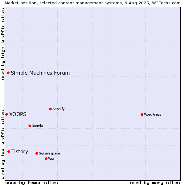 Market position of Tistory vs. Simple Machines Forum vs. XOOPS