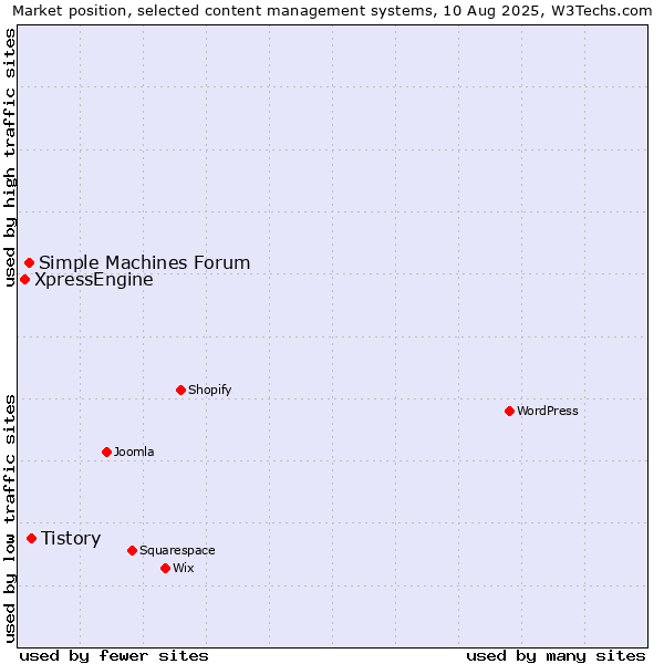 Market position of Tistory vs. Simple Machines Forum vs. XpressEngine